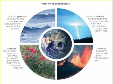 ארבע הספרות בכדור הארץ